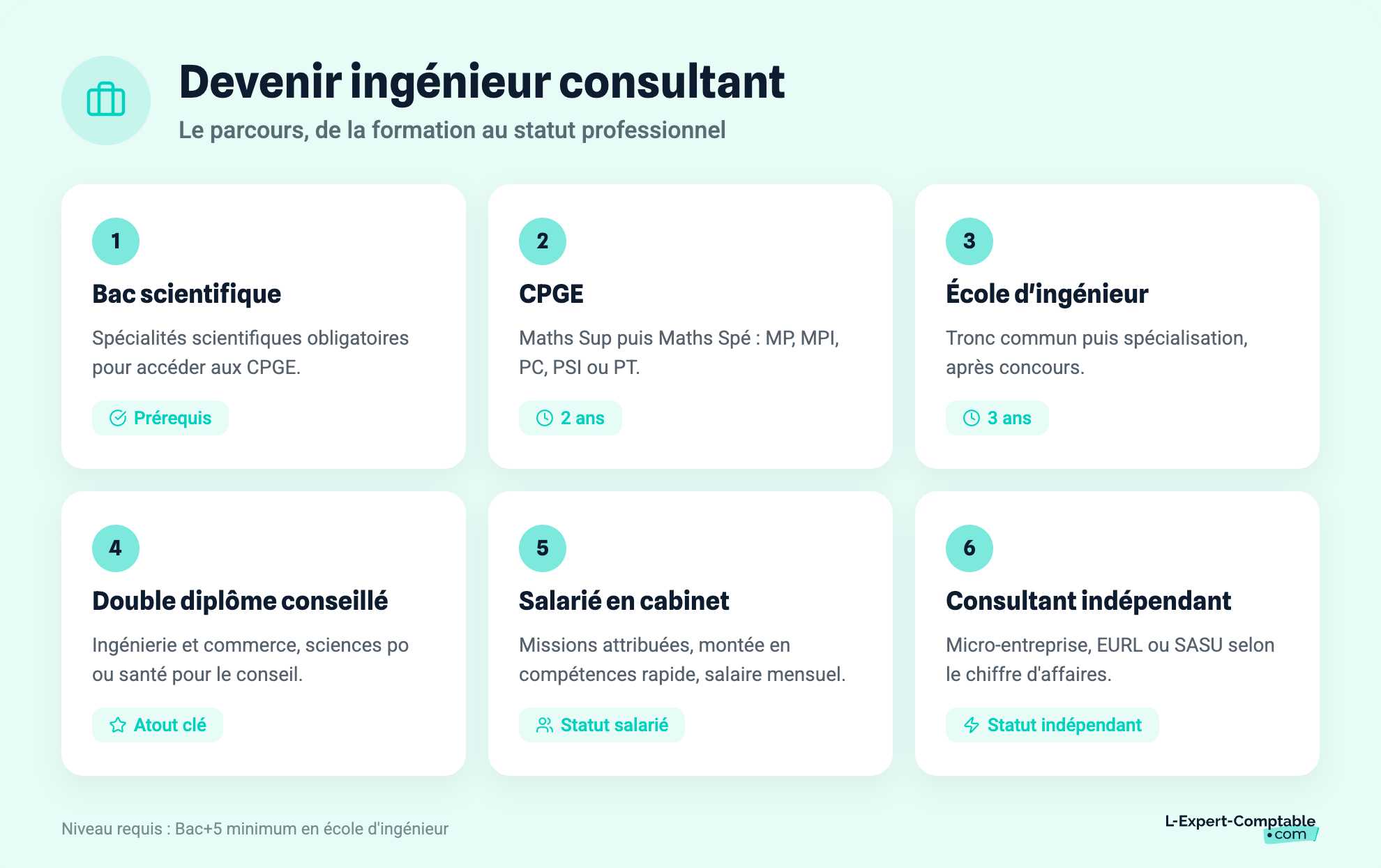 Devenir ingénieur consultant